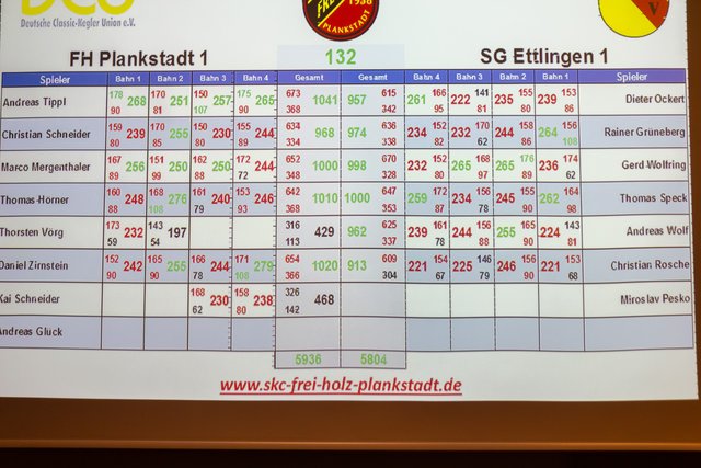 Die Ergebnisse auf einen Blick