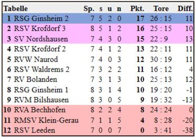 Tabellenstand nach dem 2. Spieltag | Foto: Quelle: www.radball.at