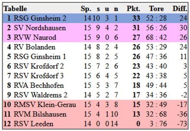 Tabellenstand nach 4 der 6 Spieltage in der Zweiten Bundesliga (Staffel Mitte) | Foto: www.radball.at