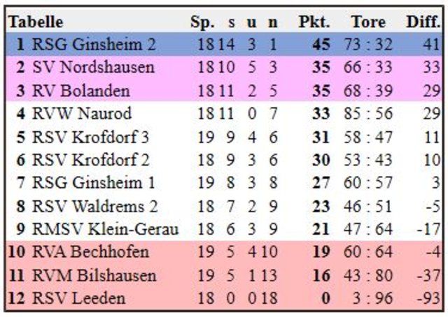 Tabellenstand der Zweiten Radball Bundesliga (Staffel Mitte) nach absolviertem vorletzten Spieltag | Foto: |www.radball.at