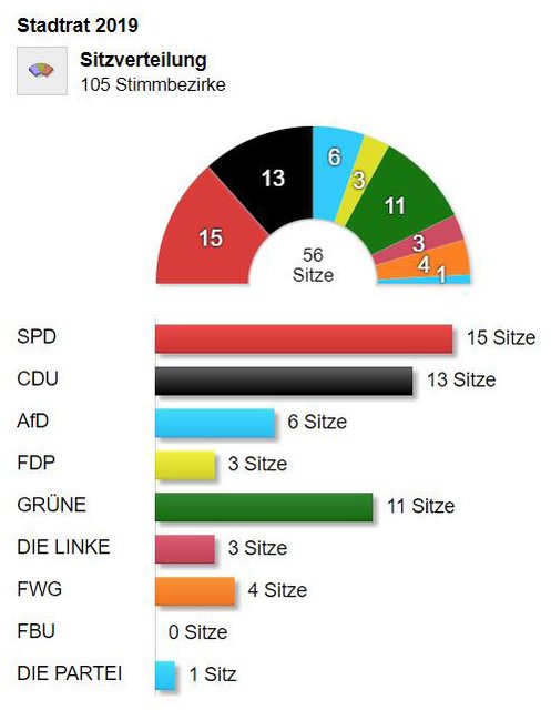 Endergebnis bei der Stadtratswahl Kaiserslautern | Foto: Stadtverwaltung KL