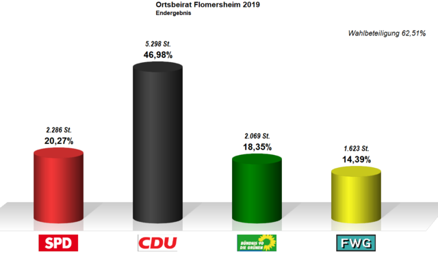 Vorort Flomersheim | Foto: Pressestelle Stadt Frankenthal