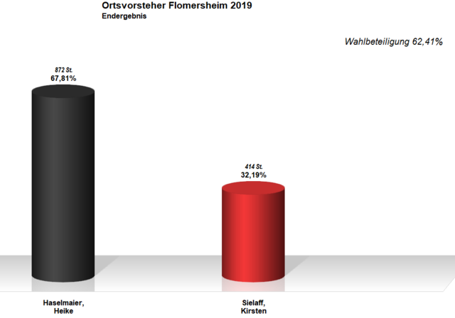 Ortsvorsteher Flomersheim | Foto: Pressestelle Stadt Frankenthal