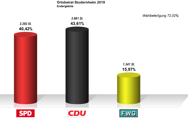 Vorort Studernheim | Foto: Pressestelle Stadt Frankenthal