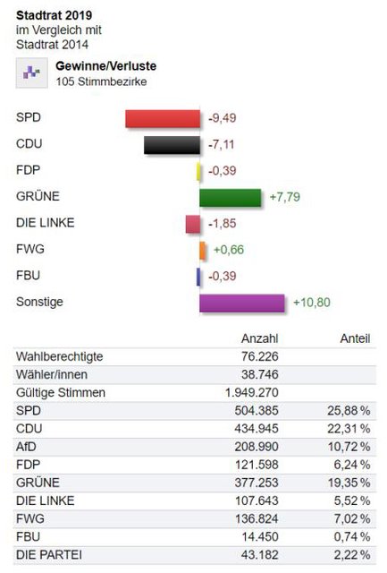 Endergebnis bei der Stadtratswahl Kaiserslautern | Foto: Stadtverwaltung KL