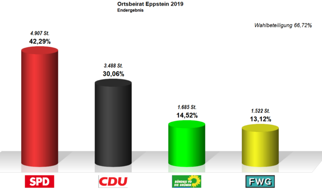 Vorort Eppstein | Foto: Pressestelle Stadt Frankenthal