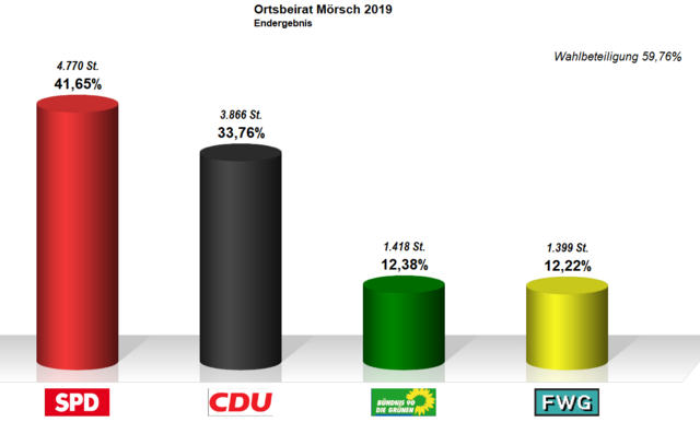 Vorort Mörsch | Foto: Pressestelle Stadt Frankenthal
