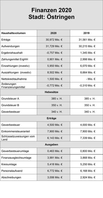 Eckdaten des Östringer Etats 2020 | Foto: ps