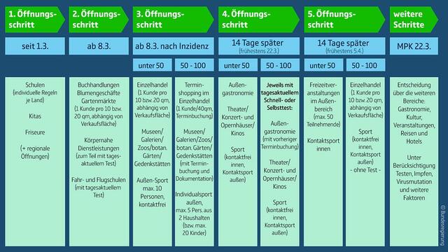Das ist der Stufenplan mit den geplanten Öffnungschritten. | Foto: Bundesregierung