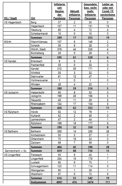 die Corona-Fallzahlen aus dem Landkreis Germersheim vom22. März 2021 | Foto: Kreisverwaltung Germersheim