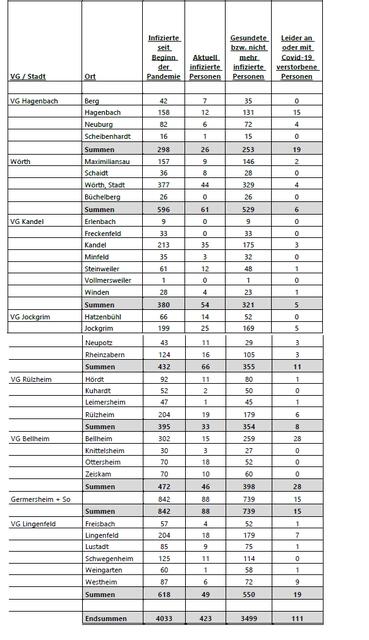 Corona-Fallzahlen vom 23. März 2021 - Landkreis Germersheim | Foto: Kreisverwaltung Germersheim
