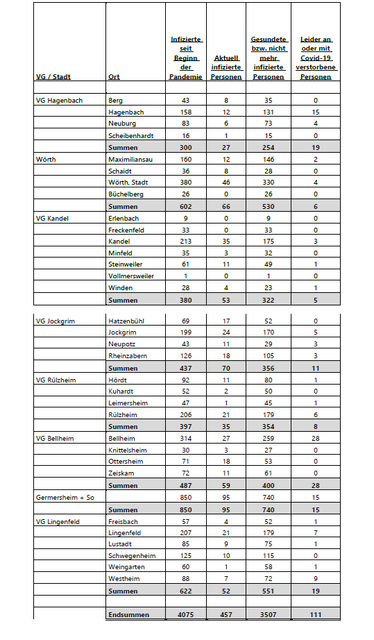 Corona-Fallzahlen 24.3.2021 - Landkreis Germersheim | Foto: Kreisverwaltung Germersheim