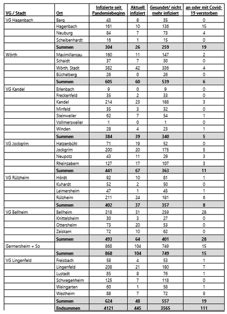 Fallzahlen Corona im Landkreis Germersheim am 25. März 2021 | Foto: Kreisverwaltung Germersheim