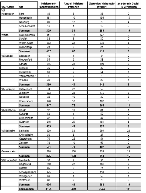 Fallzahlen Corona im Landkreis Germersheim am 26. März 2021 | Foto: Kreisverwaltung Germersheim