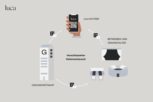 Der Datenaustausch ist stets verschlüsselt und sicher