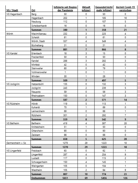 Coronavirus Landkreis Germersheim - Zahlen vom 2. August 2021