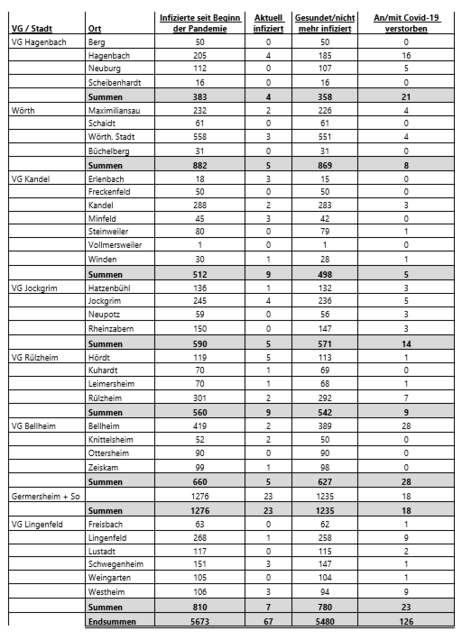 Corona-Statistik aus dem Landkreis Germersheim am 5. August 2021