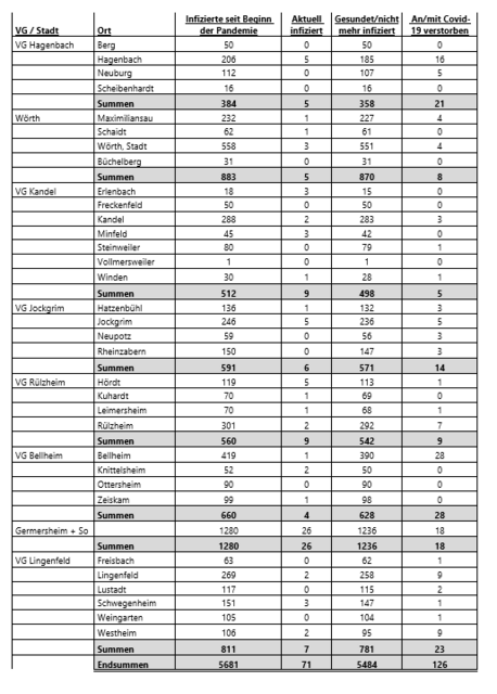 Corona-Statistik im Landkreis Germersheim am 6. August 2021