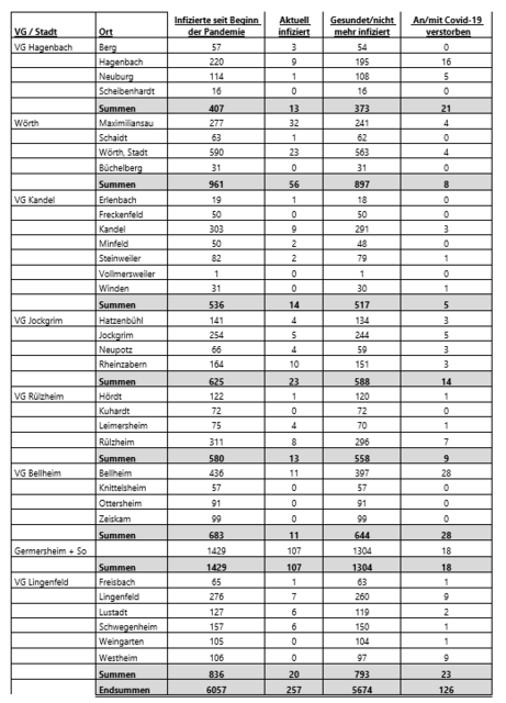 Corona-Statistik für den Landkreis Germersheim am 31. August 2021