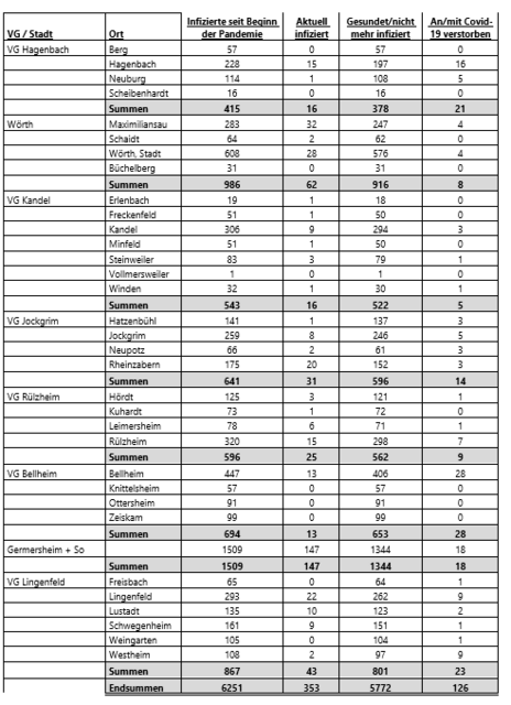 Coronavirus-Fallzahlen für den Landkreis Germersheim am 7. September 2021