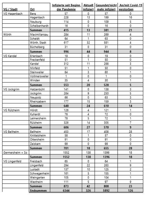 Coronavirus im Landkreis Germersheim, die Zahlen und Fakten vom 13. September 2021