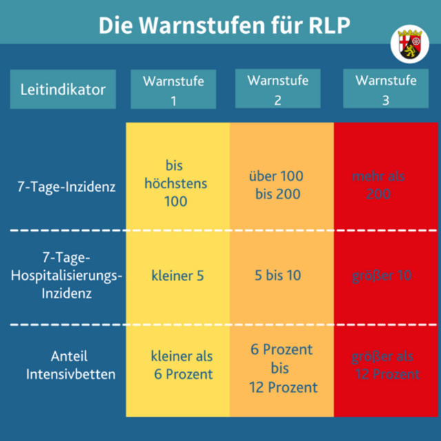 Die Warnstufen für Rheinland-Pfalz