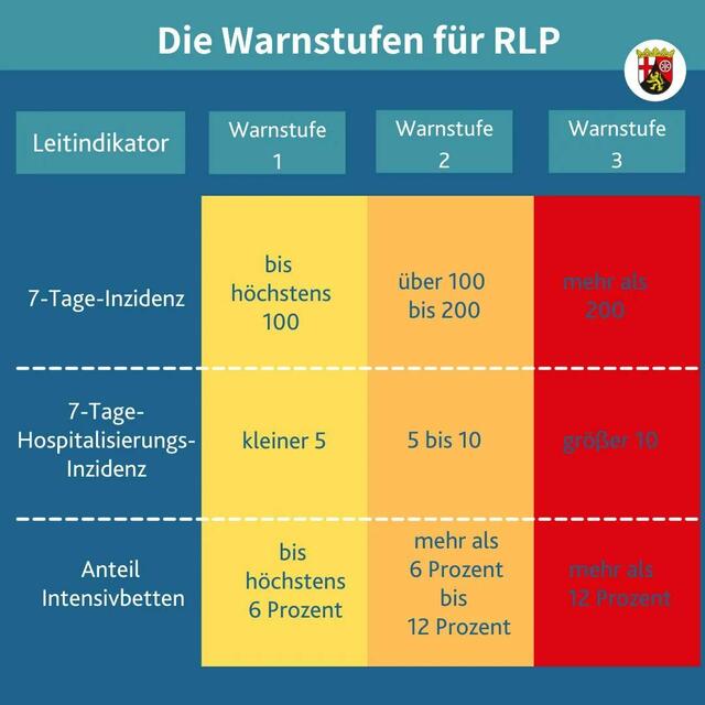 Die Warnstufen in Rheinland-Pfalz