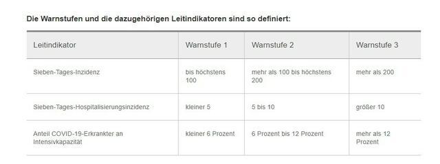 Corona-Warnstufen  | Foto: Screenshot Schwitalla/Land Rheinland-Pfalz