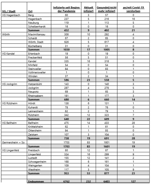 Corona-Fälle im Landkreis Germersheim am 11. Oktober 2021 | Foto: Kreisverwaltung Germersheim