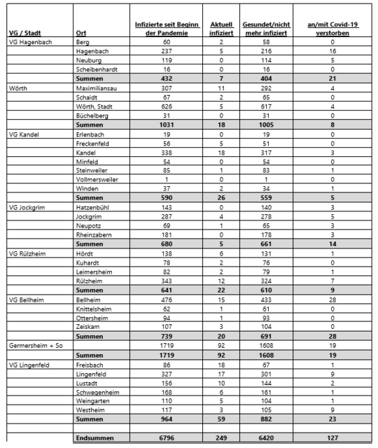 Corona-Fallzahlen im Landkreis Germersheim am 12. Oktober 2021 | Foto: Kreisverwaltung Germersheim