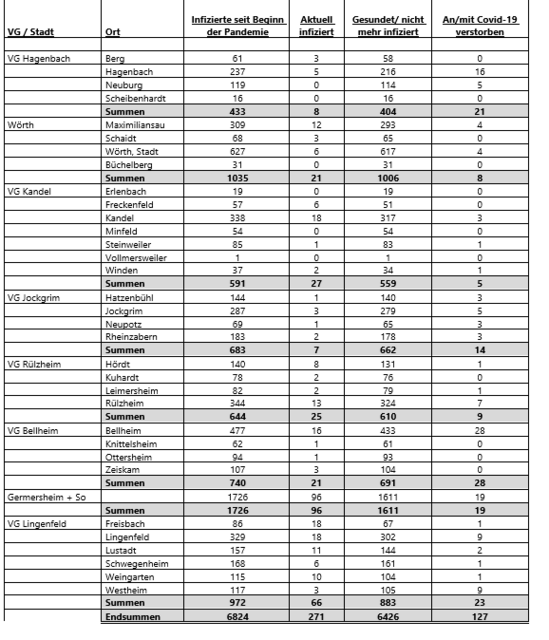 Corona-Fallzahlen im Landkreis Germersheim am 13. Oktober 2021 | Foto: Kreisverwaltung Germersheim