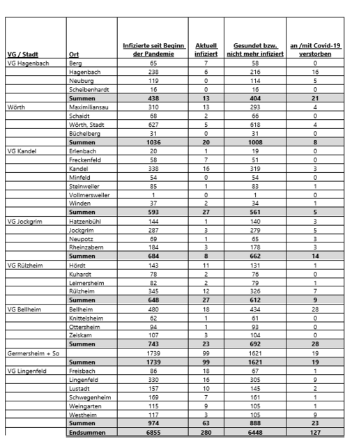 Corona-Fälle im Landkreis Germersheim am 14. Oktober 2021 | Foto: Kreisverwaltung Germersheim