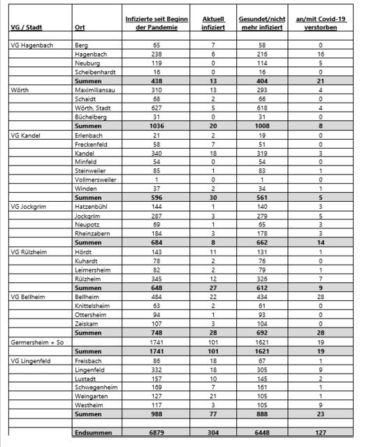 Fallzahlen Corona - Landkreis Germersheim - 15. Oktober 2021 | Foto: Kreisverwaltung Germersheim