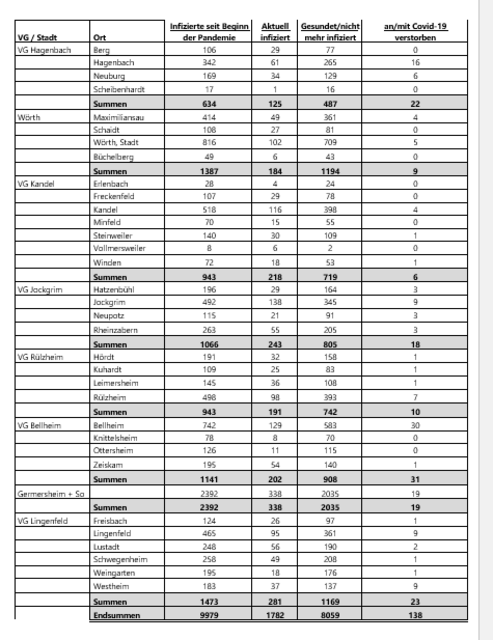 Coronavirus - Fallzahlen am 30. November 2021 im Landkreis Germersheim | Foto: Kreisverwaltung Germersheim