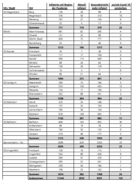 Coronavirus-Fallzahlen im Landkreis Germersheim am 14. Dezember 2021 | Foto: Kreisverwaltung Germersheim