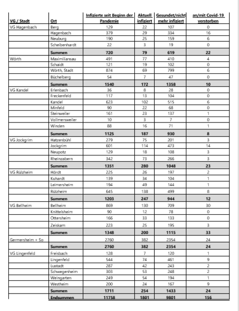 Coronavirus-Fallzahlen im Landkreis Germersheim am 17. Dezember 2021 | Foto: Kreisverwaltung Germersheim