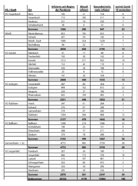 Coronavirus Fallzahlen im Landkreis Germersheim am 15. Februar 2022 | Foto: Kreisverwaltung Germersheim