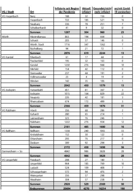Fallzahlen Coronavirus im Landkreis Germersheim am 16. Februar 2022 | Foto: Kreisverwaltung Germersheim
