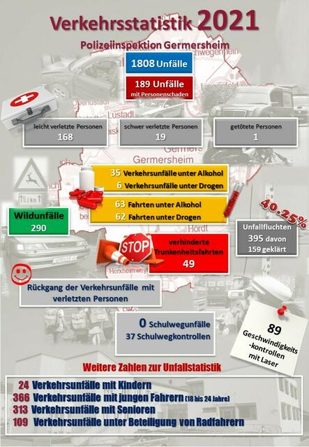 Verkehrsstatistik 2021 | Foto: Polizei Germersheim
