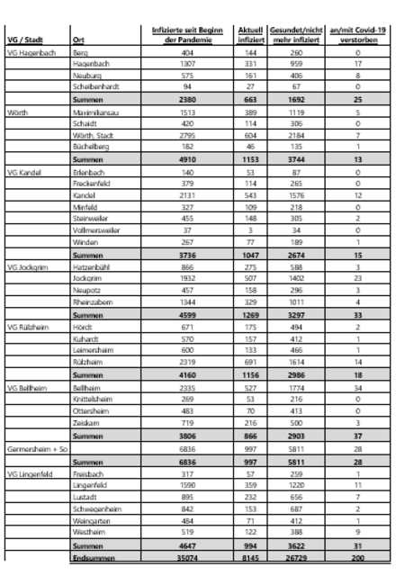 Coronavirus Fallzahlen im Landkreis Germersheim am 31. März 2022 | Foto: Kreisverwaltung Germersheim