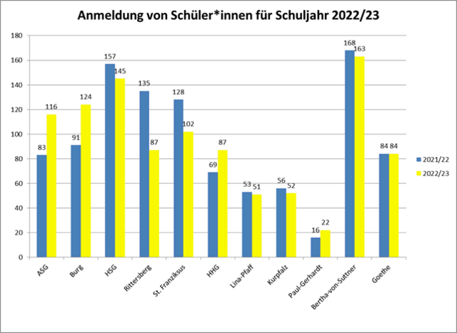 Insgesamt 1.033 Grundschülerinnen und Grundschüler (Stand 30. März) wechseln zum 5. September in eine weiterführende Schule im Stadtgebiet von Kaiserslautern | Foto: Stadt Kaiserslautern