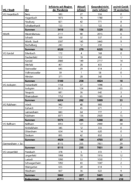 Coronavirus-Fallzahlen am 30. Juni 2022 im Landkreis Germersheim | Foto: Kreisverwaltung Germersheim