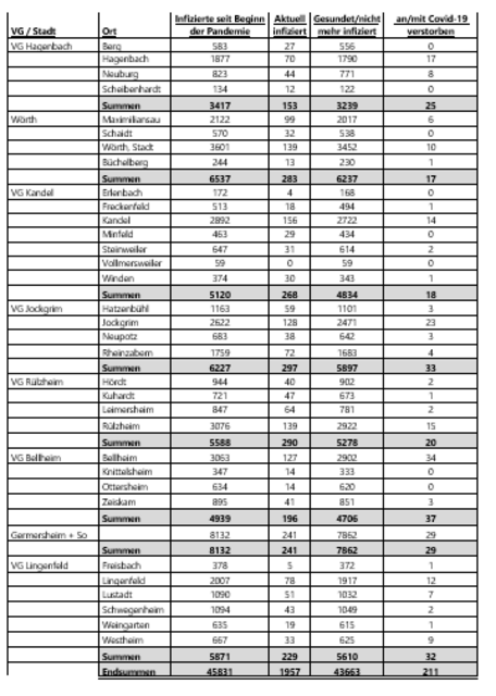 Coronavirus-Fallzahlen im Landkreis Germersheim am 1. Juli 2022 | Foto: Kreisverwaltung Germersheim