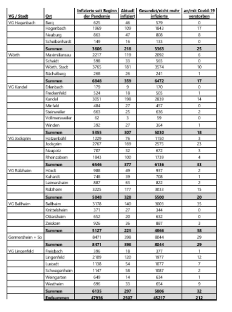 Coronavirus Fallzahlen im Landkreis Germersheim am 19. Juli 2022 | Foto: Kreisverwaltung Germersheim