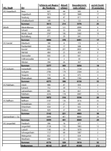 Coronavirus Fallzahlen am 20. Juli 2022 im Landkreis Germersheim | Foto: Kreisverwaltung Germersheim