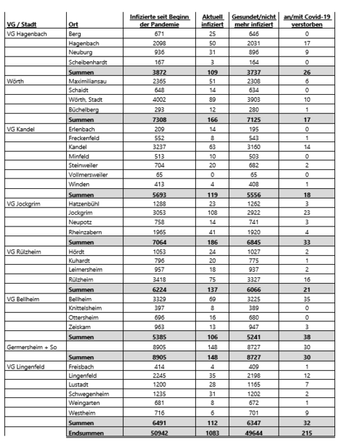 Die Coronavirus-Fallzahlen im Landkreis Germersheim am 29. August 2022 | Foto: Kreisverwaltung Germersheim