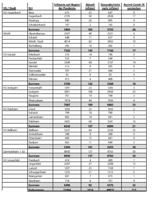 Coronavirus - Fallzahlen am 31. August 2022 im Landkreis Germersheim | Foto: Kreisverwaltung Germersheim