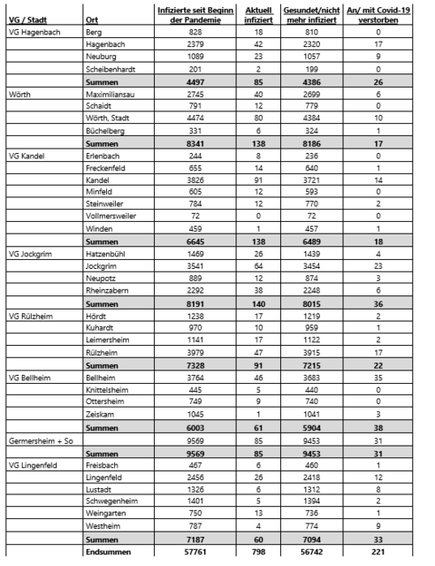 Coronavirus - Fallzahlen im Landkreis Germersheim am 21. November 2022 | Foto: Heike Schwitalla