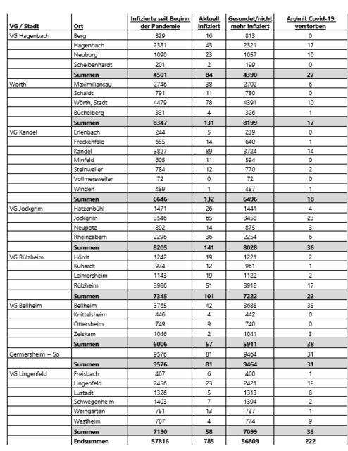 Coronavirus - Fallzahlen im Landkreis Germersheim am 22. November 2022 | Foto: Kreisverwaltung Germersheim