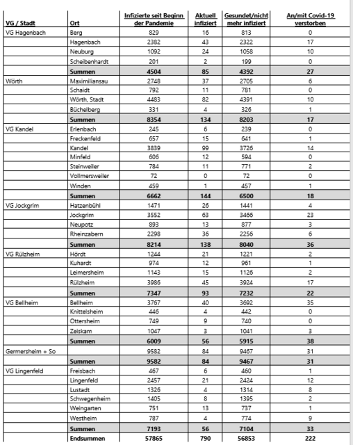 Coronavirus - Fallzahlen im Landkreis Germersheim am 23. November 2022 | Foto: Kreisverwaltung Germersheim